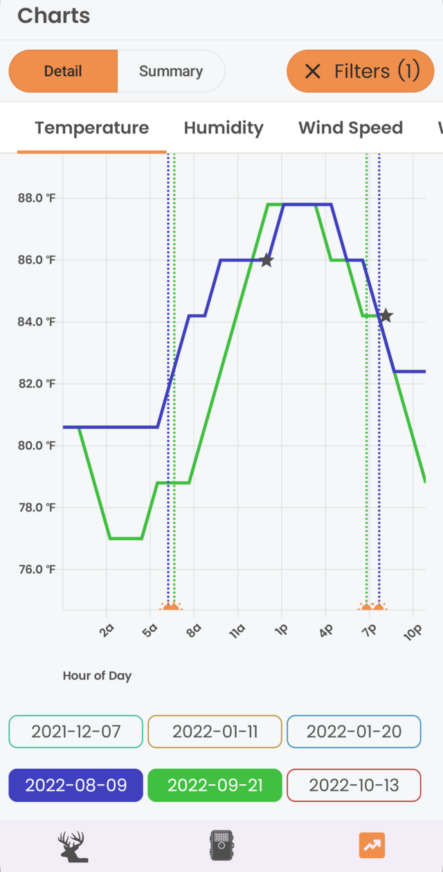 Detailed weather chart in the Datascout app