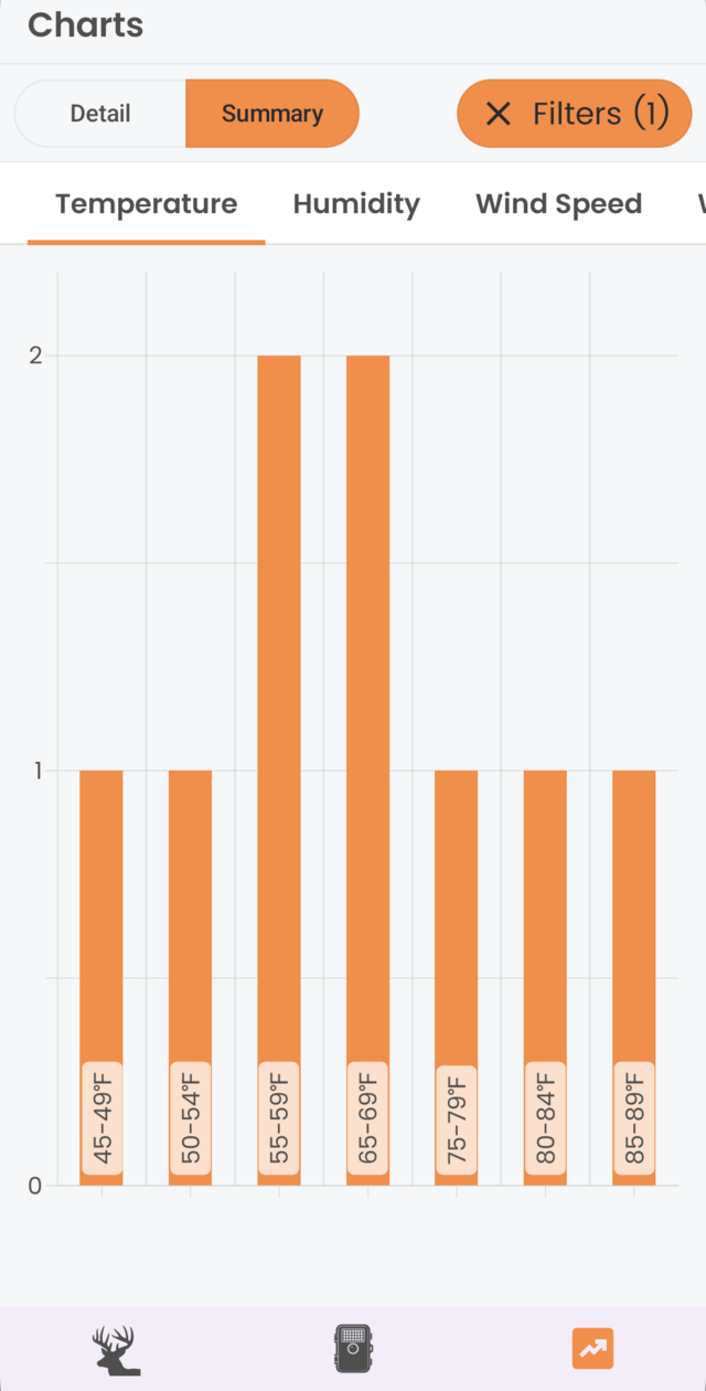 Summary weather chart in the Datascout app